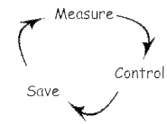 Power Manager Cycle
